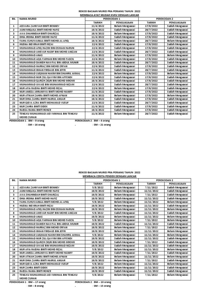 Rekod Bacaan Murid Pra Periang | PDF