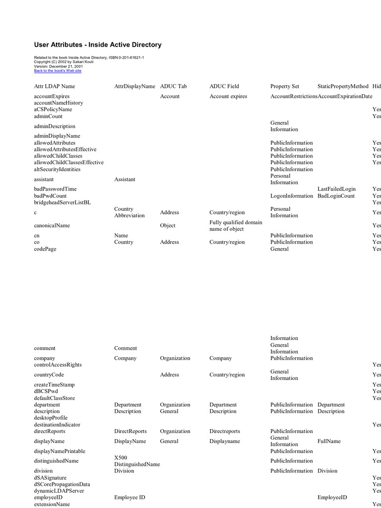 User Attributes Active Directory Personally Identifiable Information