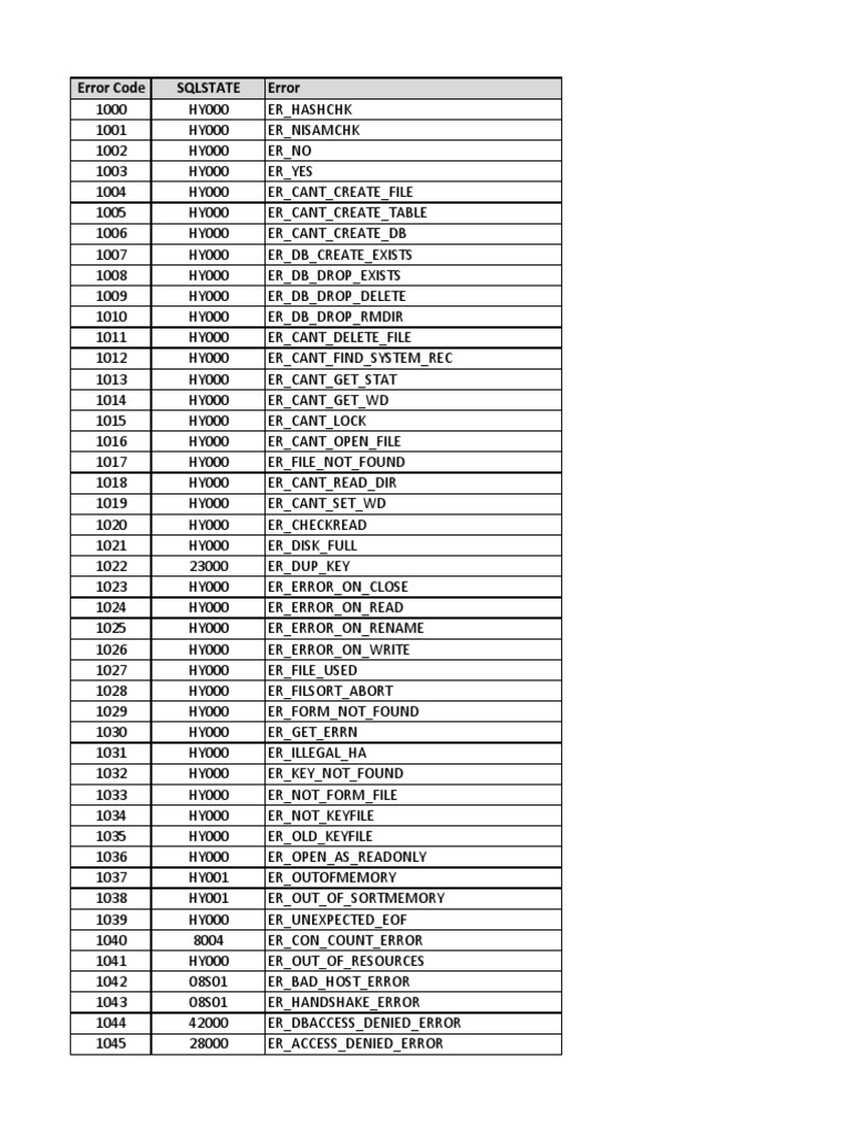 List of Error Codes PDF