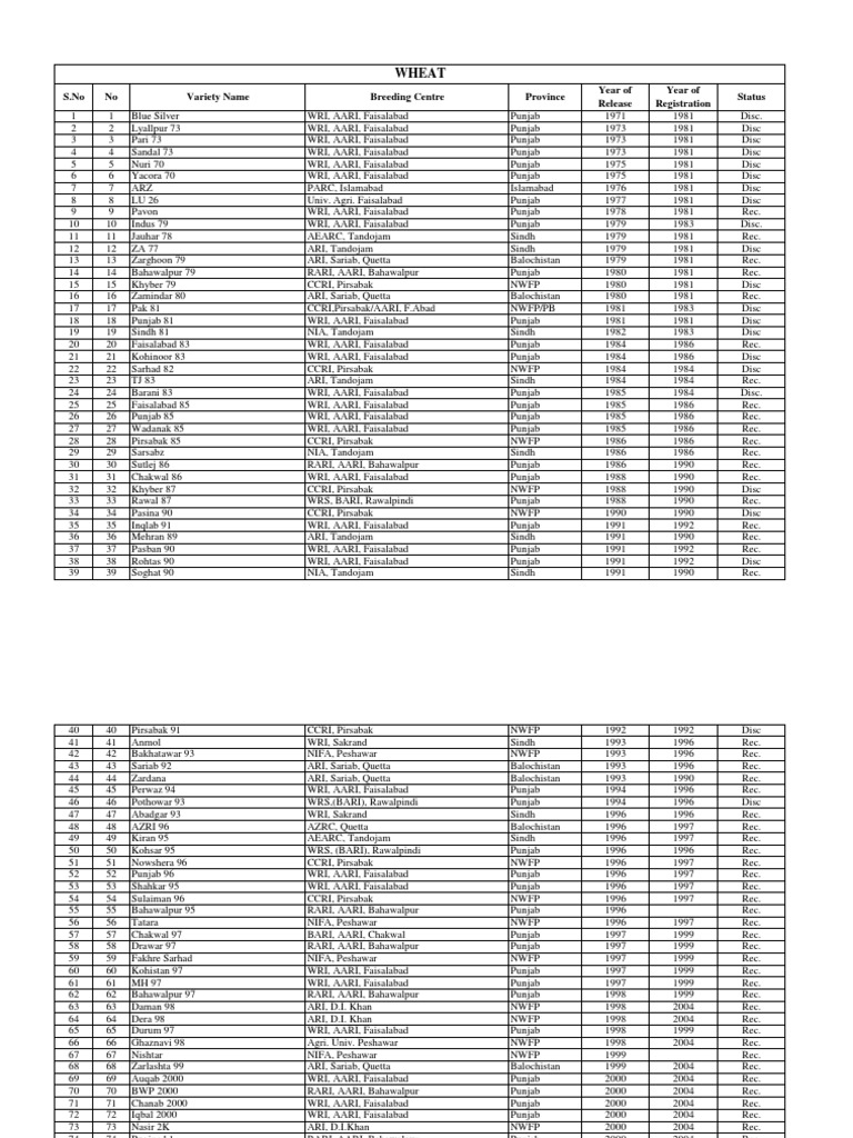 latest-list-of-registered-and-realeased-varieties-27-01-2022-pdf
