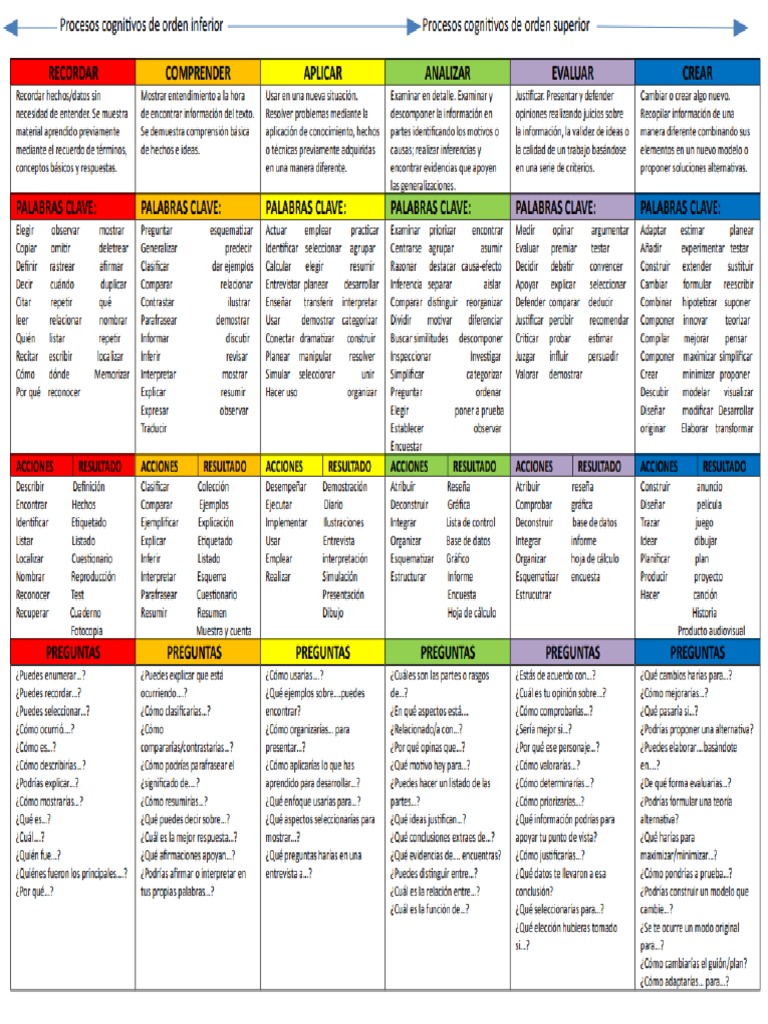 Taxonomia de Bloom. | PDF