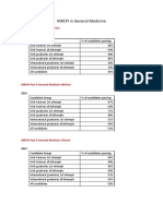 MRCPI Examination Pass Rates 2021