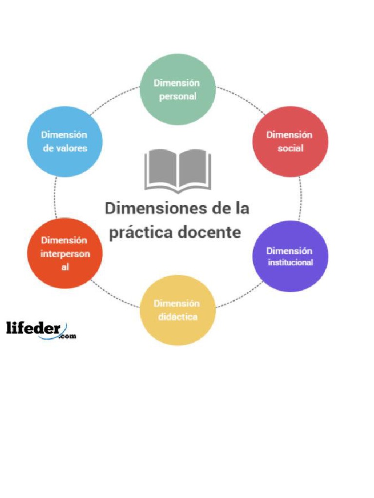 Las Dimensiones de La Práctica Docente | PDF | Maestros | Método de ...