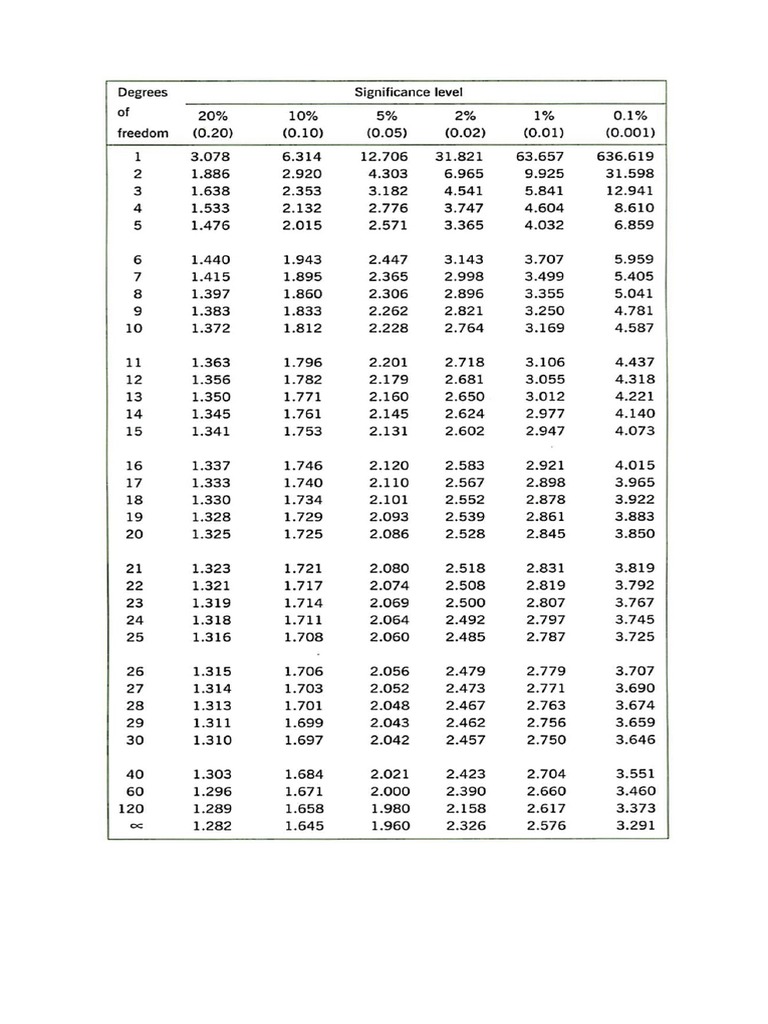 Table For T Test | PDF