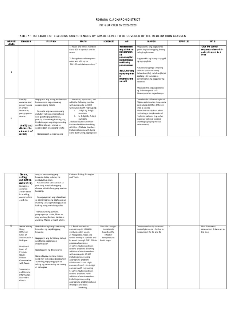 Romana C. Acharon District | PDF
