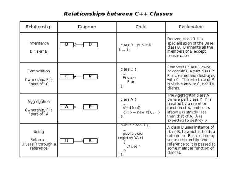 C++ Class Relationships Explained | PDF