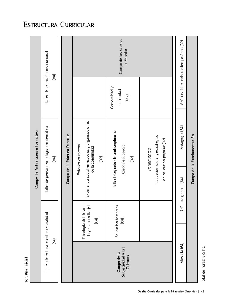 Diseño Curricular Educación Inicial 2816 hs | PDF | Plan de estudios ...