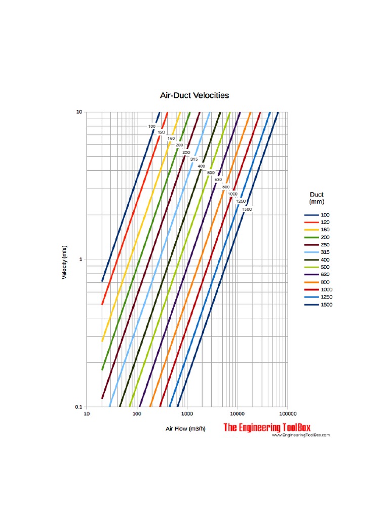 Air Duct Velocity Diagram 2 PDF