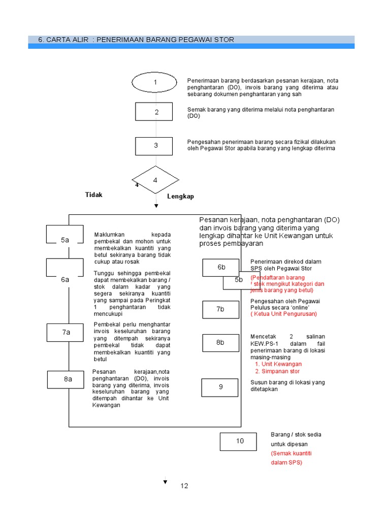 Carta Alir Penerimaan | PDF