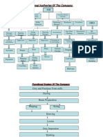 Org chart