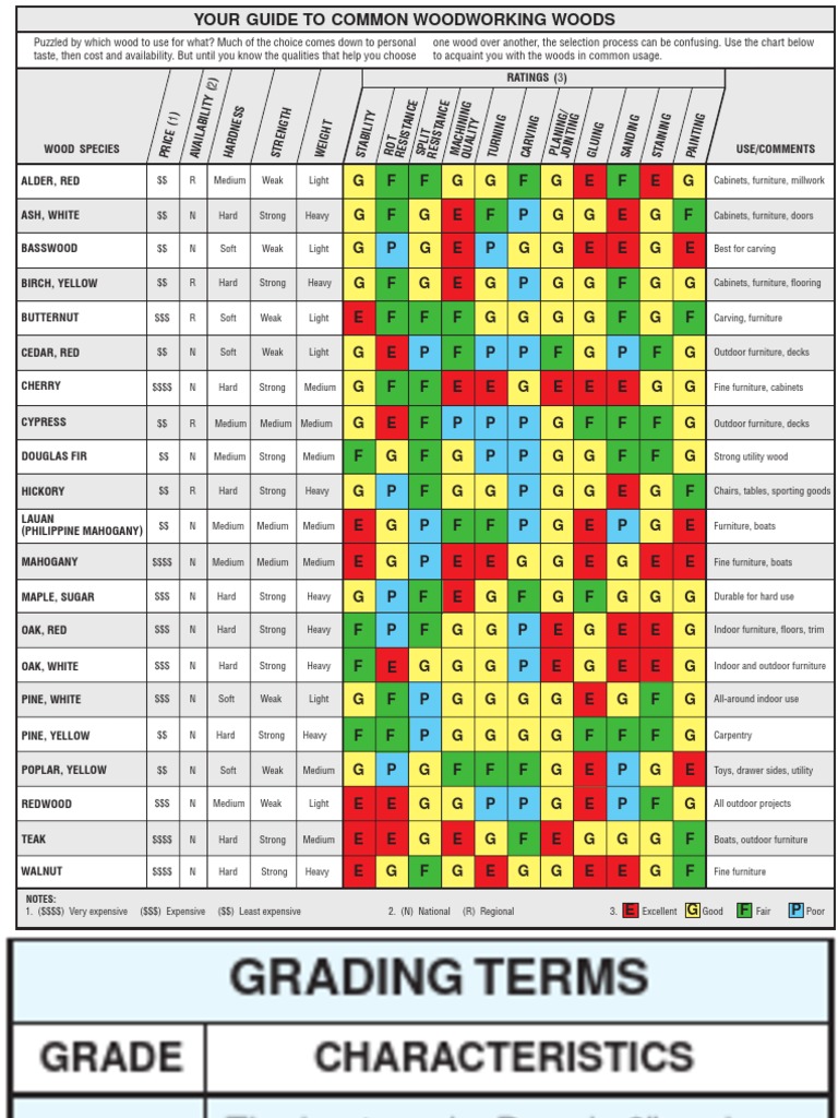 Lumber Grading Chart PDF Wood