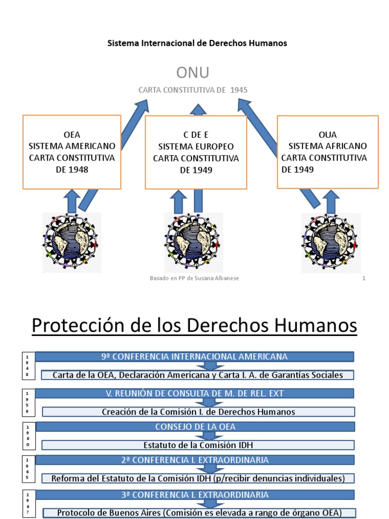 Sistema Internacional de Derechos Humanos PP | PDF | Convenio europeo ...