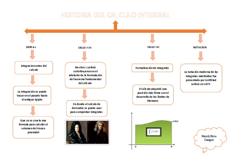 Historia Del Calculo Integral | PDF