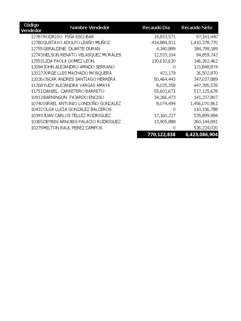 Informe de Recaudo y Cumplimiento Ventas | PDF