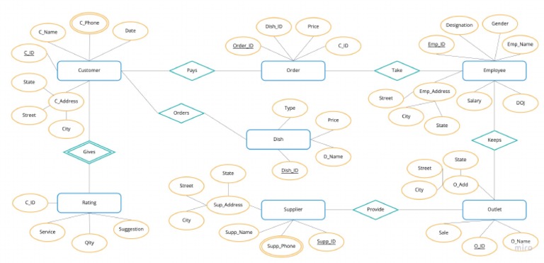 Entity Relationship Diagram | PDF