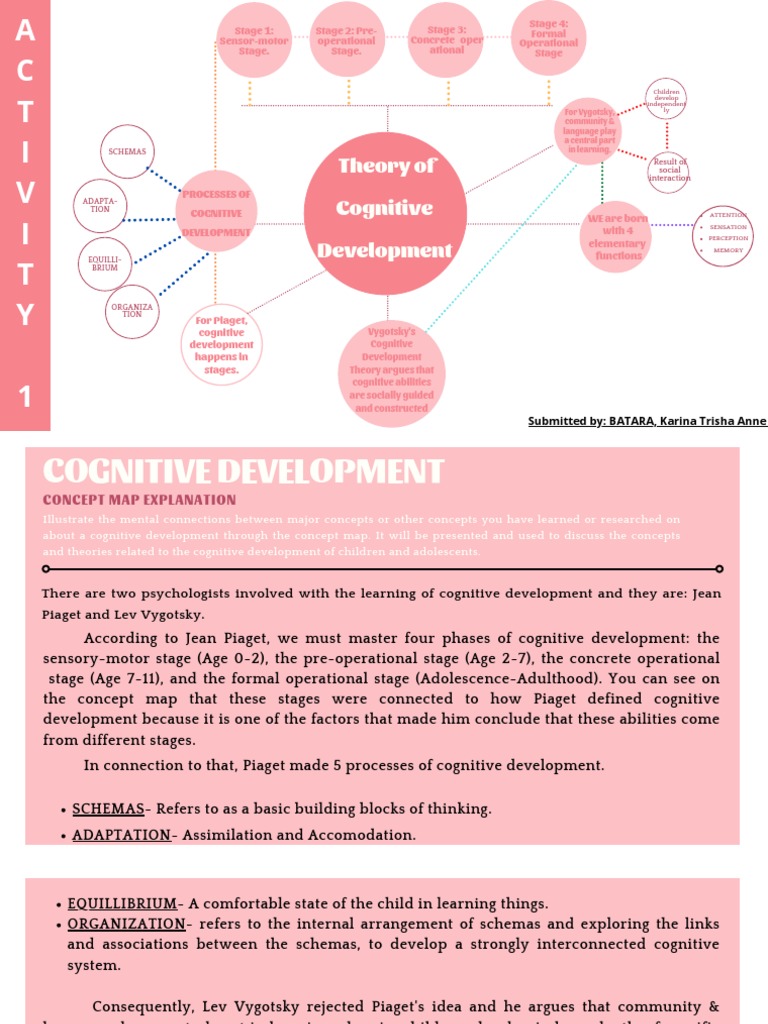 A Concept Map Explaining the Theories of Piaget and Vygotsky on Cognitive Development Stages and