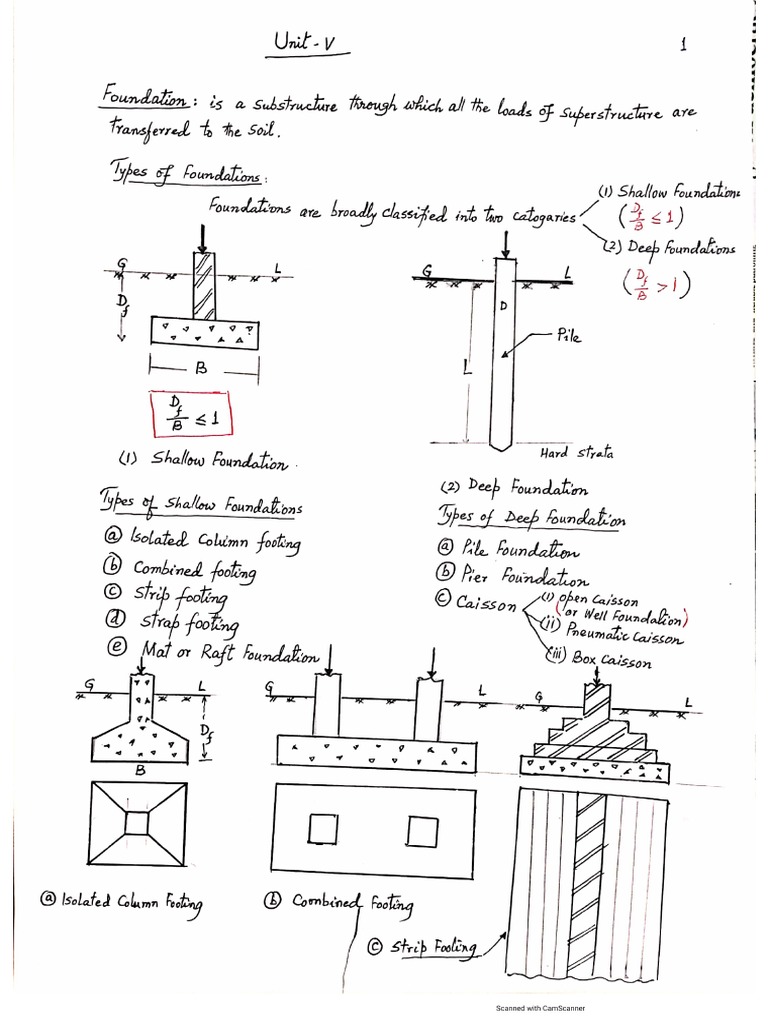 Unit V-A | PDF