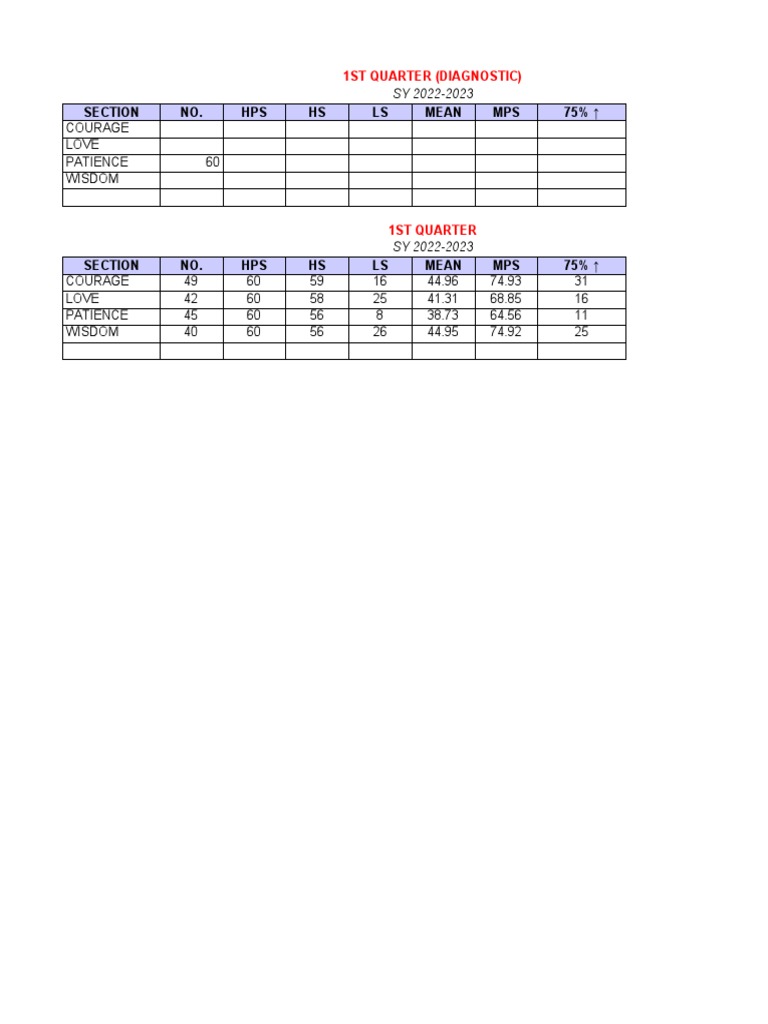 1st Quarter Filipino Exam Results 2022 | PDF