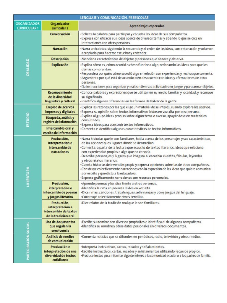 Aprendizajes Clave | PDF