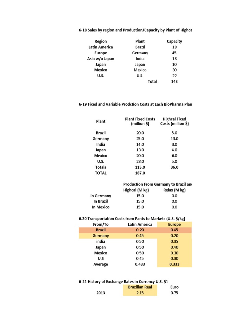 Scm Case Study Bio Pharma Pdf