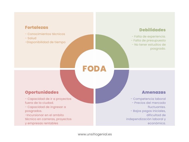 Matriz Foda | PDF