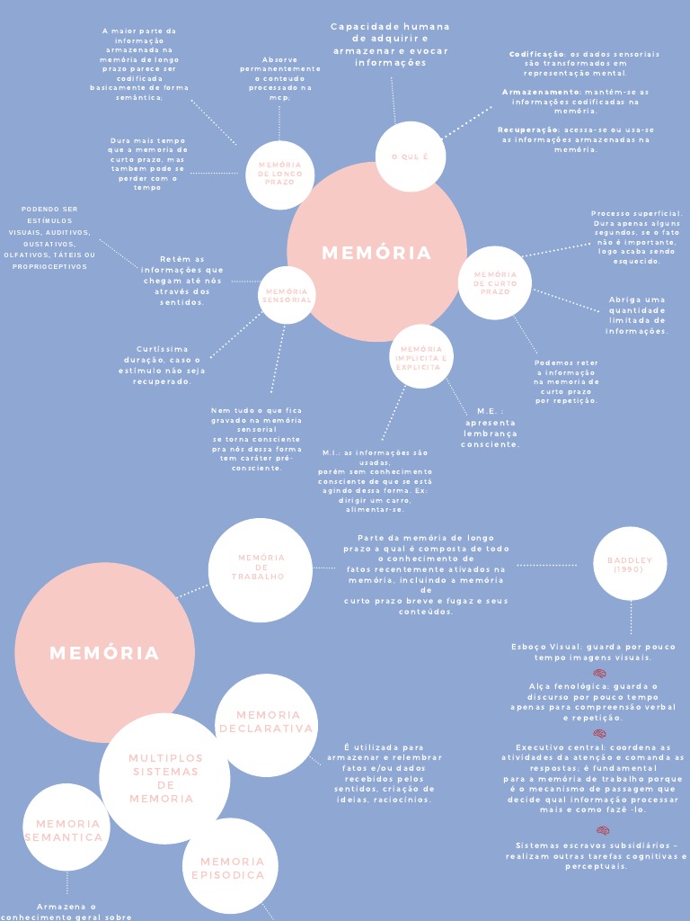 Mapa Mental | PDF | Memória | Amnésia, image size:768x1024