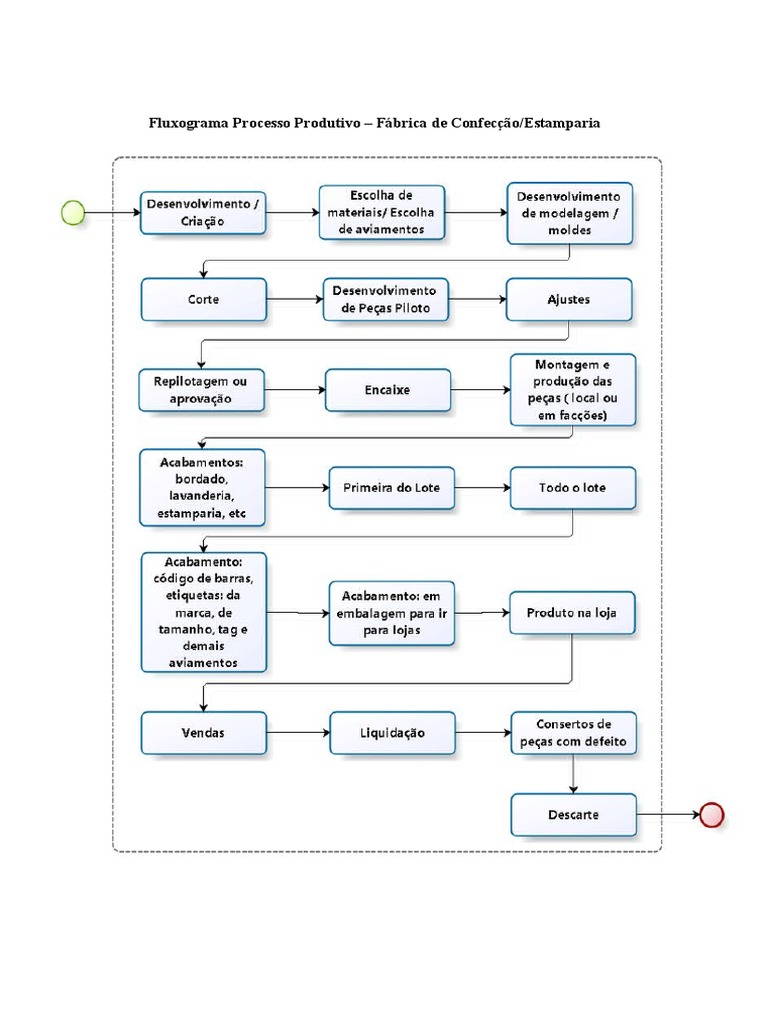 Fluxograma do Processo Produtivo de Confecção | PDF | Negócios ...