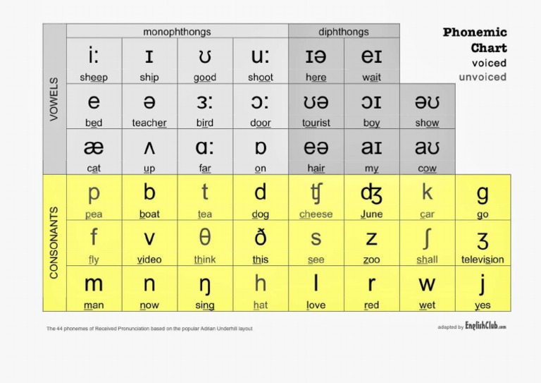 Phonemic Chart | PDF