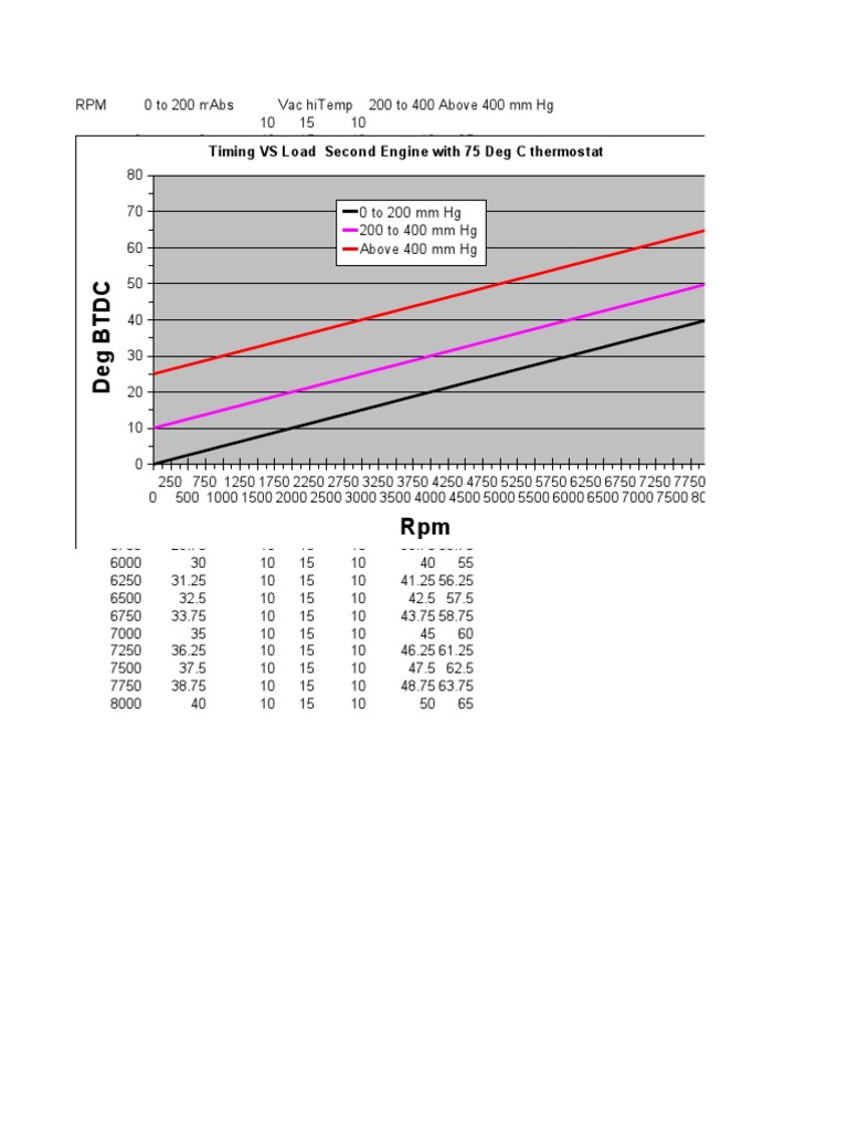 RPM vs Load Performance Chart | PDF | Technology & Engineering