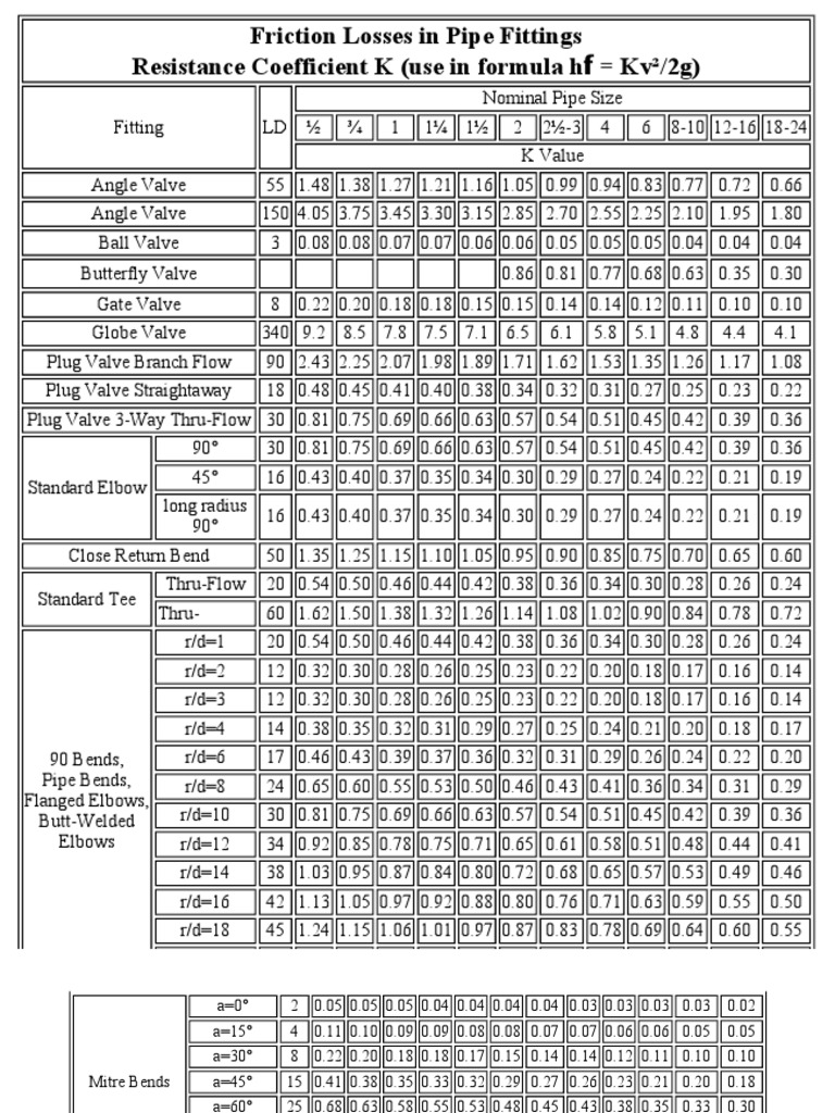 fitting values k Pipe Valve k Fittings of Conveyance) (Fluid Value fitting values k Pipe Valve k Fittings of Conveyance) (Fluid Value