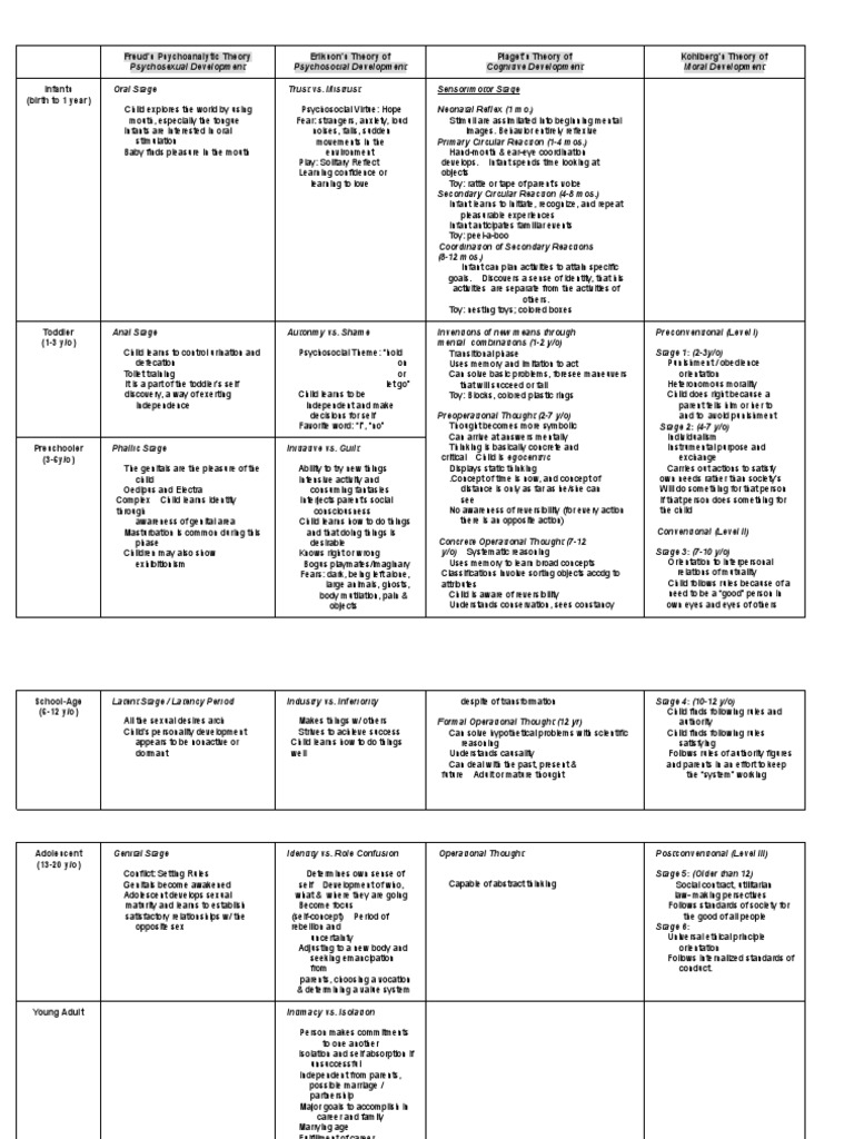 Growth and Development Stages | PDF | Infants | Thought
