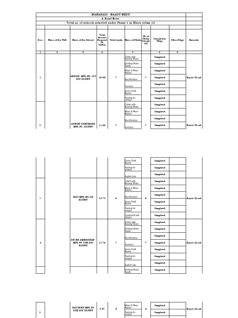 Manabadi naadu nedu project details and status update for schools in