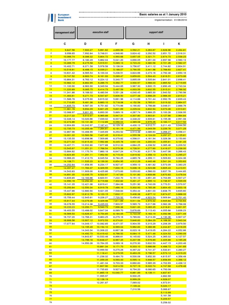 EIB Salary Scale Jan 2010 PDF