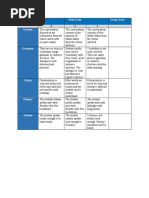 Dialogue Presentation Rubric | PDF | Fluency | Symbols