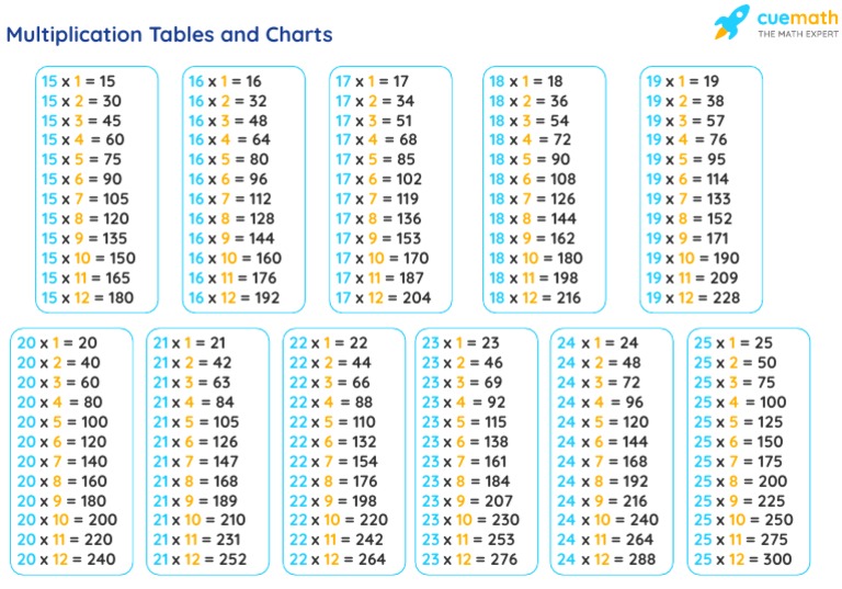 Multiplication Tables 15 to 28 | PDF