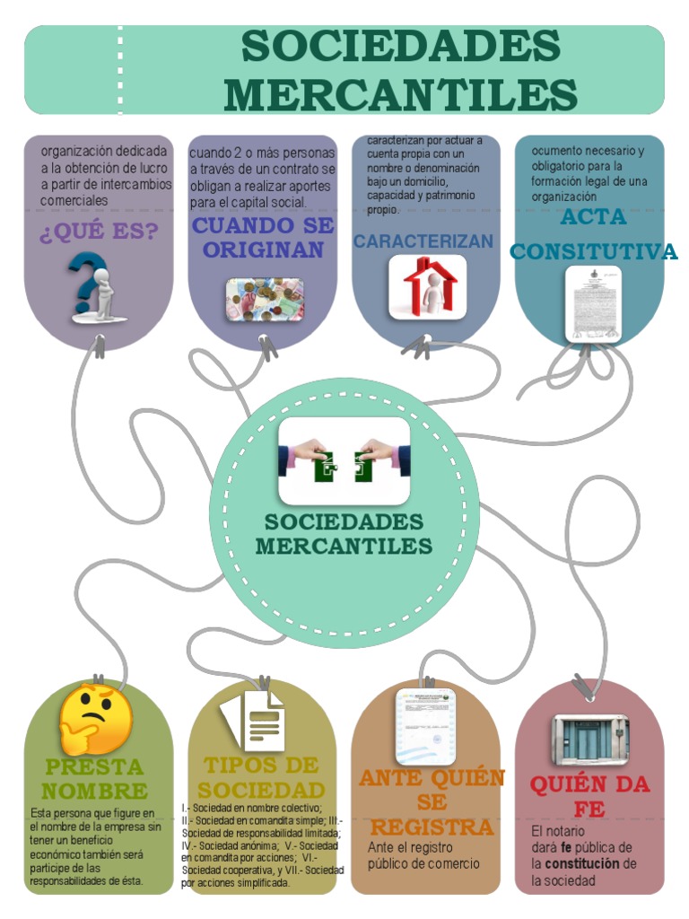 Tipos y características de sociedades mercantiles | PDF