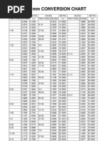 Inch-mm Conversion Chart