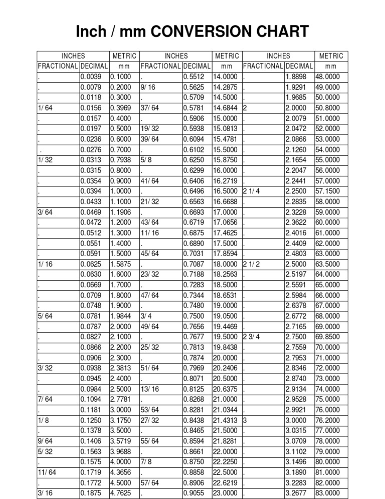 Inch-Mm Conversion Chart | Pdf