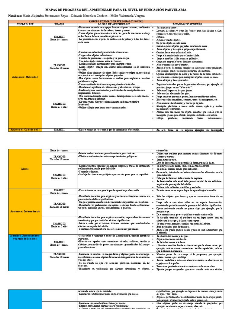 Mapas de Progreso en Educación Parvularia | PDF | Las emociones | Juguetes