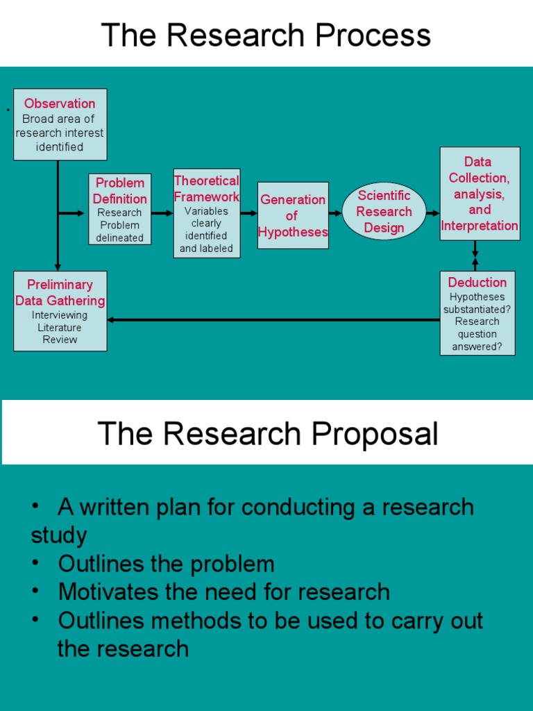 Overview of the Research Process | PDF | Knowledge | Hypothesis
