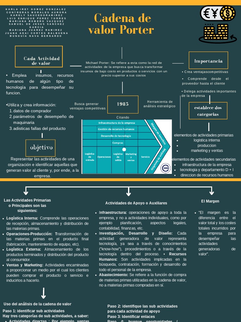 Análisis de la Cadena de Valor de Porter | PDF
