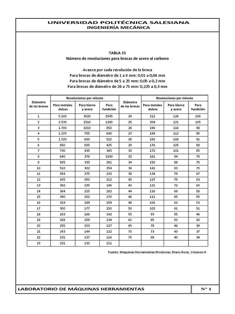 RPM para Brocas de Acero y Rápido | PDF