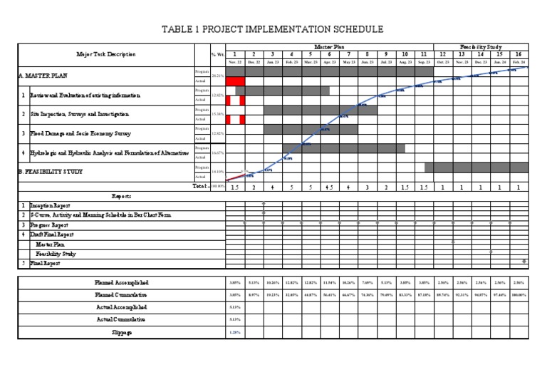 The Updating of Master Plan and Feasibility Study of Flood Control For ...
