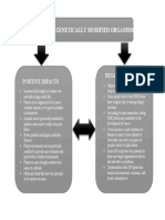 Impacts of Genetically Modified Organisms