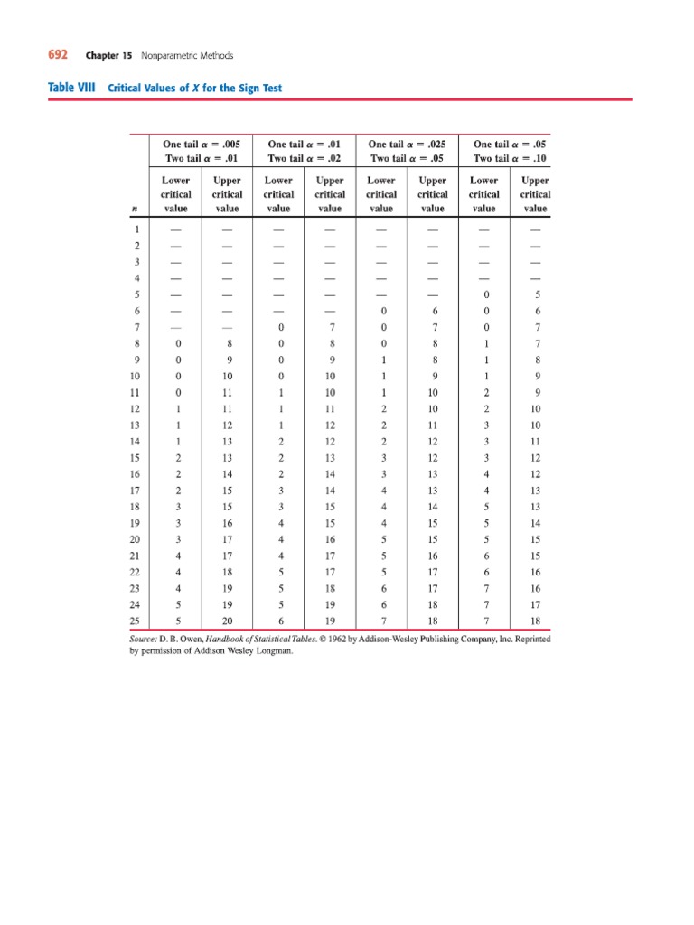 Sign Test Critical Values PDF