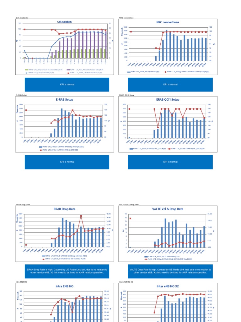 LTE Network Performance Report | PDF | Receiver (Radio ...