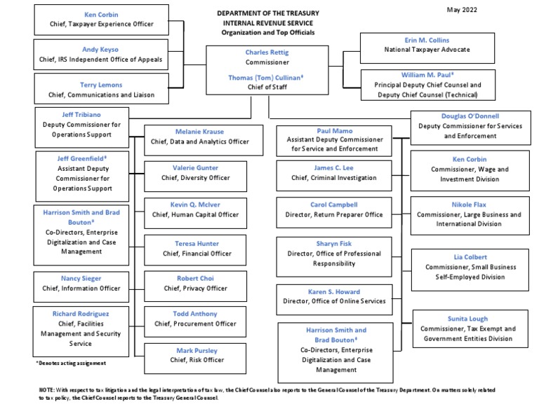 Irs Organization Chart 2 PDF