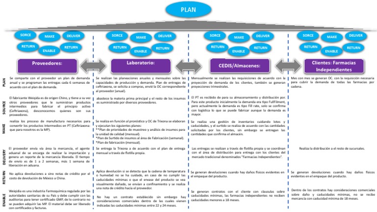 Modelo Scor | PDF | Logística | Business