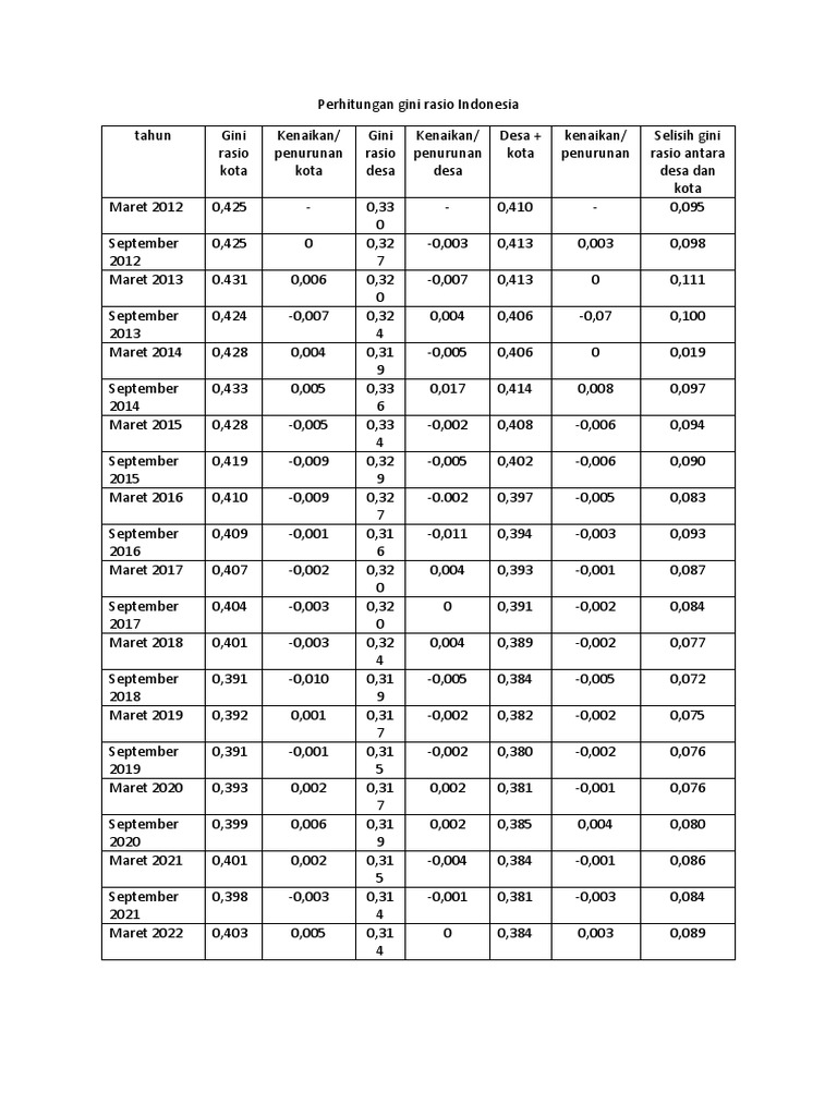 Tren Gini Rasio Indonesia 2012-2022 | PDF