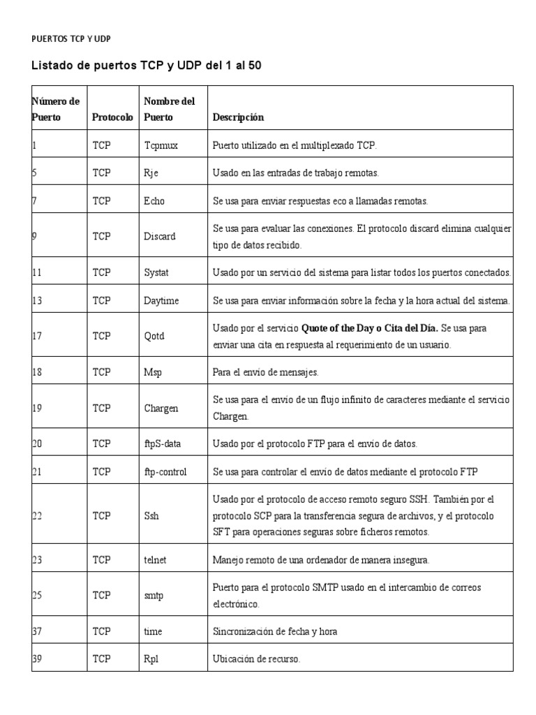 Puertos TCP y Udp | PDF | Protocolo de Control de Transmisión ...